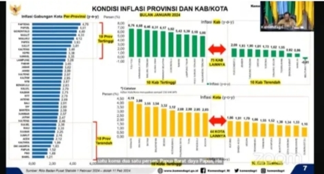 Secara Virtual TPID Lamsel Ikuti Rakor Pengendalian Inflasi Daerah Ke-Dua Bulan Februari 2024