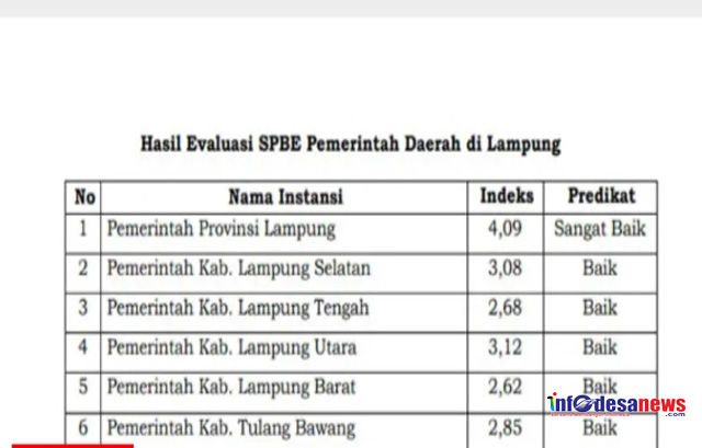 Pemkab Lamsel Raih Nilai Indeks Predikat Baik