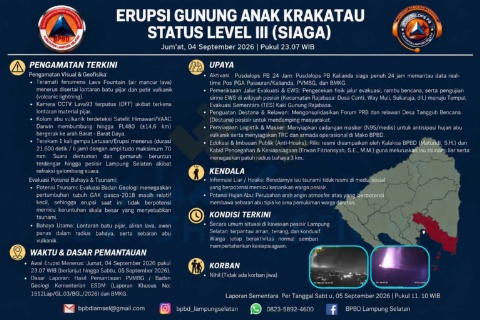 Aktivitas Anak Krakatau Meningkat, Pemkab Lampung Selatan Ingatkan Warga Gunakan Masker dan Tingkatkan Kewaspadaan