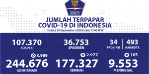 UPDATE 20 September, Pasien Covid-19 Sembuh Bertambah 2.977, Total 177.327 Orang