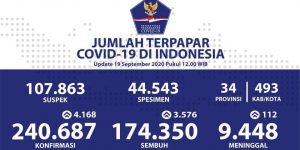 Update Corona, Pasien Sembuh Capai Angka 174.350 Kasus